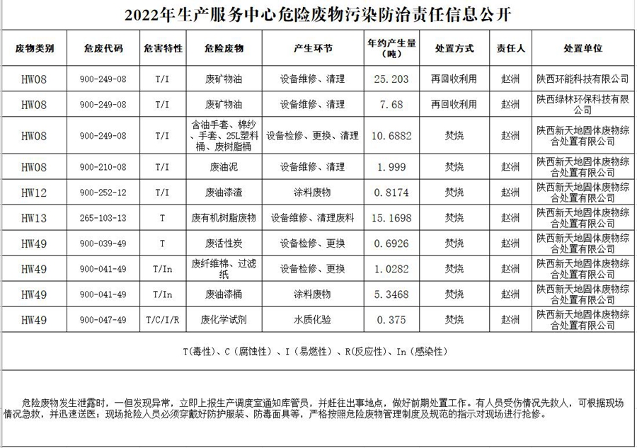2022年生产效劳中心危险废物污染防治责任信息果真.jpg